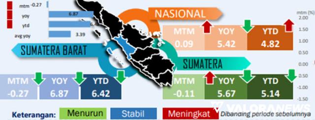 Curah Hujan Tinggi jadi Faktor Pemicu Inflasi Beras di Sumatera Barat