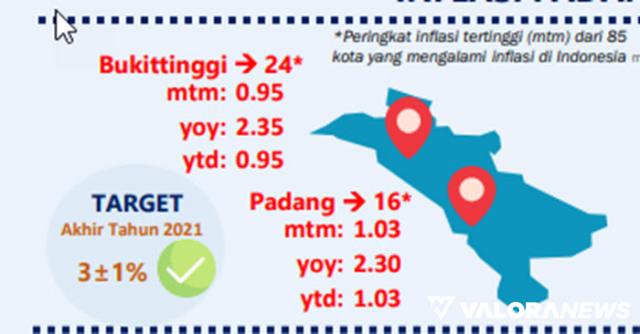 Inflasi Kota Bukittinggi Alami Peningkatan di Periode Januari 2022