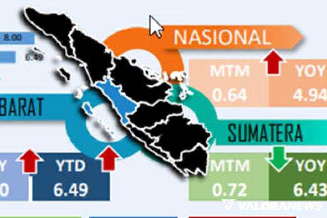 Bahaya! Inflasi Tahunan Sumatera Barat di Juli 2022 Tembus Angka 8%