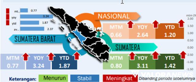 IHK Gabungan Dua Kota di Sumatera Barat Alami Inflasi di Maret 2022