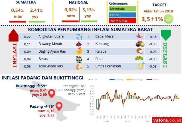 Inflasi Sumatera Barat di Akhir 2018 Terkendali