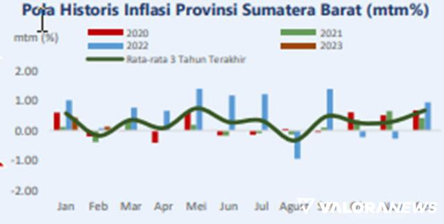 Inflasi di Februari 2023, Bukittinggi Urutan 4 dan Padang Peringkat 14 secara Tahunan