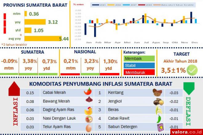 Pergerakan IHK Sumatera Barat Perlu Diantisipasi