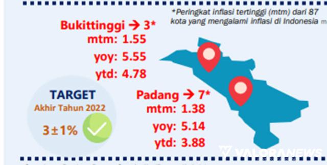Bukittinggi Urutan Ketiga dari 87 Kota yang Alami Inflasi di Indonesia