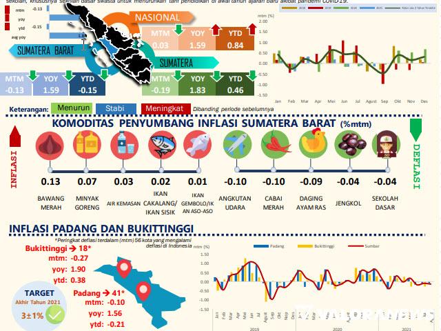 IHK Gabungan Dua Kota di Sumatera Barat Alami Deflasi di Agustus 2021