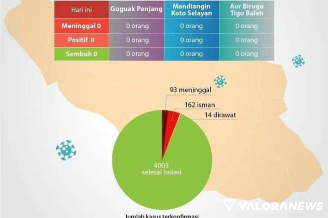 Zero Kasus Baru Covid19 di Bukittinggi per 5 September