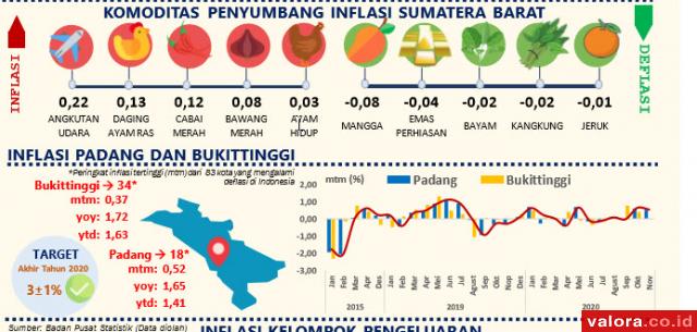 Data per November 2020: Tarif Pesawat, MTQ dan Libur Akhir Tahun Picu Sumbar Alami Inflasi