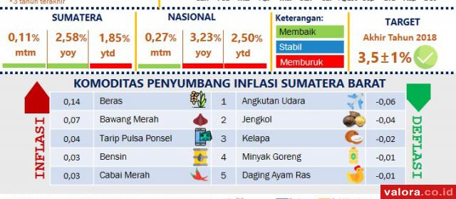 Inflasi Sumbar Tertahan Berkat Normalisasi Tarif Angkutan Udara