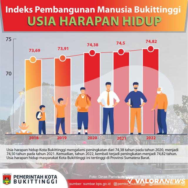 IPM Bukittinggi Tahun 2022 Naik 0,72 Poin