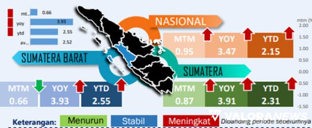 Harga CPO Global dan Lonjakan Permintaan di Idul Fitri jadi Pemicu Inflasi Sumatera Barat