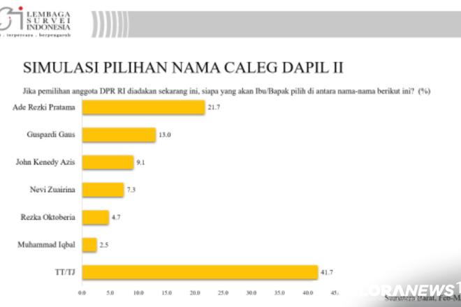 Ini Capres dan Caleg Pilihan Pemilih Sumatera Barat Versi Survei LSI