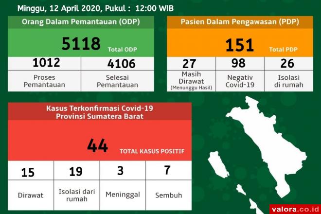 Padang Sumbang Kasus Positif Terbanyak: Tujuh Pasien Positif Covid19 Dinyatakan Sembuh