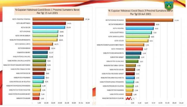 Capaian Vaksinasi Padang Panjang Teratas di Sumbar