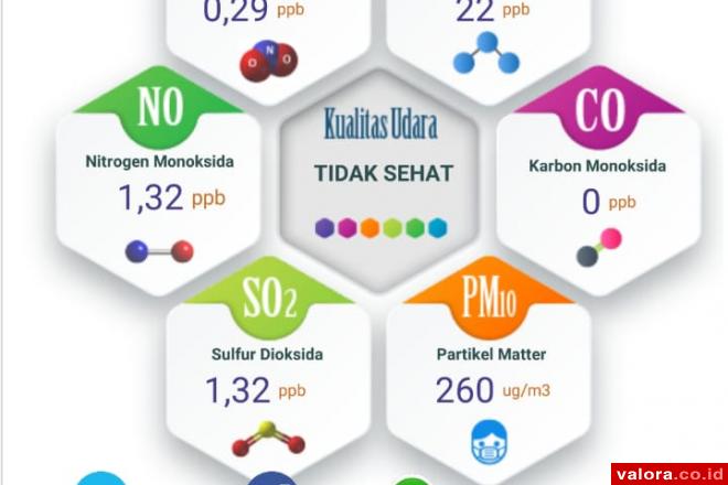 Kualitas Udara Sumbar Hari Ini di Atas Baku Mutu: Kabut Asap Picu Tingginya Tingkat...