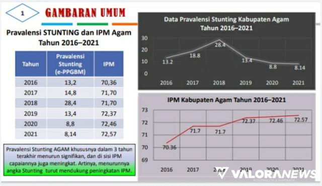 Trend Prevalensi Stunting di Agam Menurun