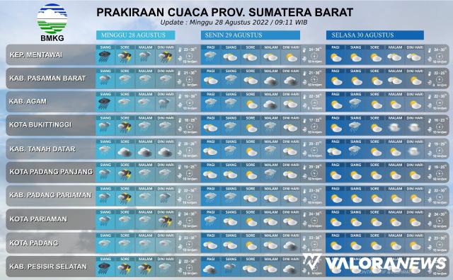 BMKG Rilis Prakiraan Cuaca Sumatera Barat Tanggal 28-30 Agustus 2022
