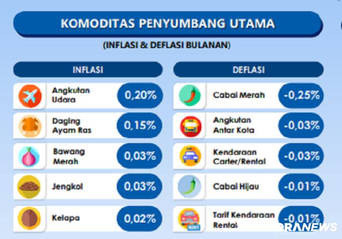Inflasi Mei 2023, Padang Urutan 18, Bukittinggi Peringkat 55 dari 77 Kota