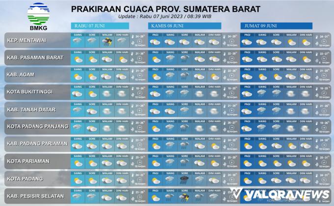 Ini Prakiraan Cuaca Sumatera Barat Tanggal 7 Juni 2023