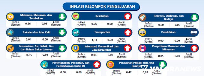 Ini Target Inflasi Gabungan Sumatera Barat Tahun 2024
