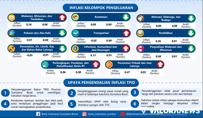 Lonjakan Harga Beras, Ikan dan Daging Ayam jadi Pemicu Inflasi Sumbar Bulan September 2023