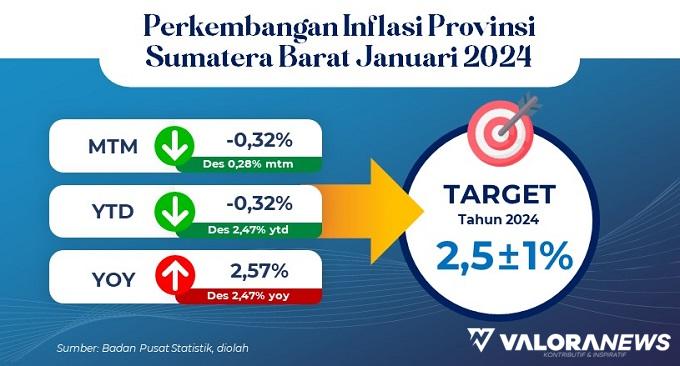 Mulai Januari 2024; Padang, Bukittinggi, Dharmasraya dan Pasbar jadi Sampel Daerah...
