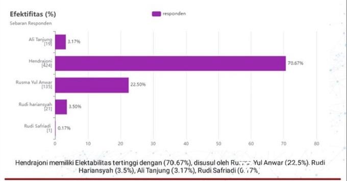 Sblf Myriset Gelar Survei Persepsi Jelang Pilkada Pessel 2024, Elektabilitas Hendrajoni...