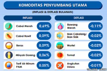 Infografis penyumbang inflasi di Sumbar periode Januari...