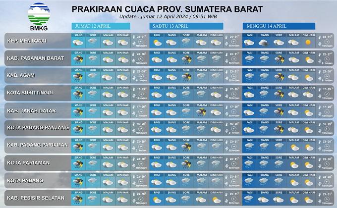 Infografis prakiran cuaca BMKG.