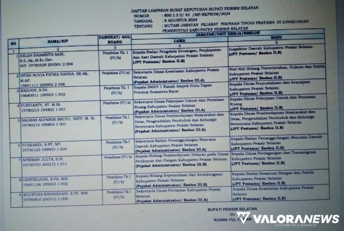 Bupati Rusma Yul Anwar, melantik 9 orang PTT Pratama, dan 46 orang Pejabat Administrator dan Pejabat Pengawas di Lingkungan Pemkab Pessel, Sumatera Barat, Jumat (9/8/2024). FOTO: Dok Diskominfo Pessel