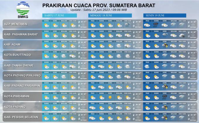 Infografis prakiraan cuaca Sumatera Barat.