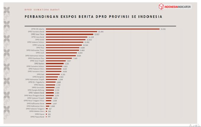 Infografis sebaran pemberitaan tentang DPRD Sumbar merujuk hasil survei Indonesia Indikator.